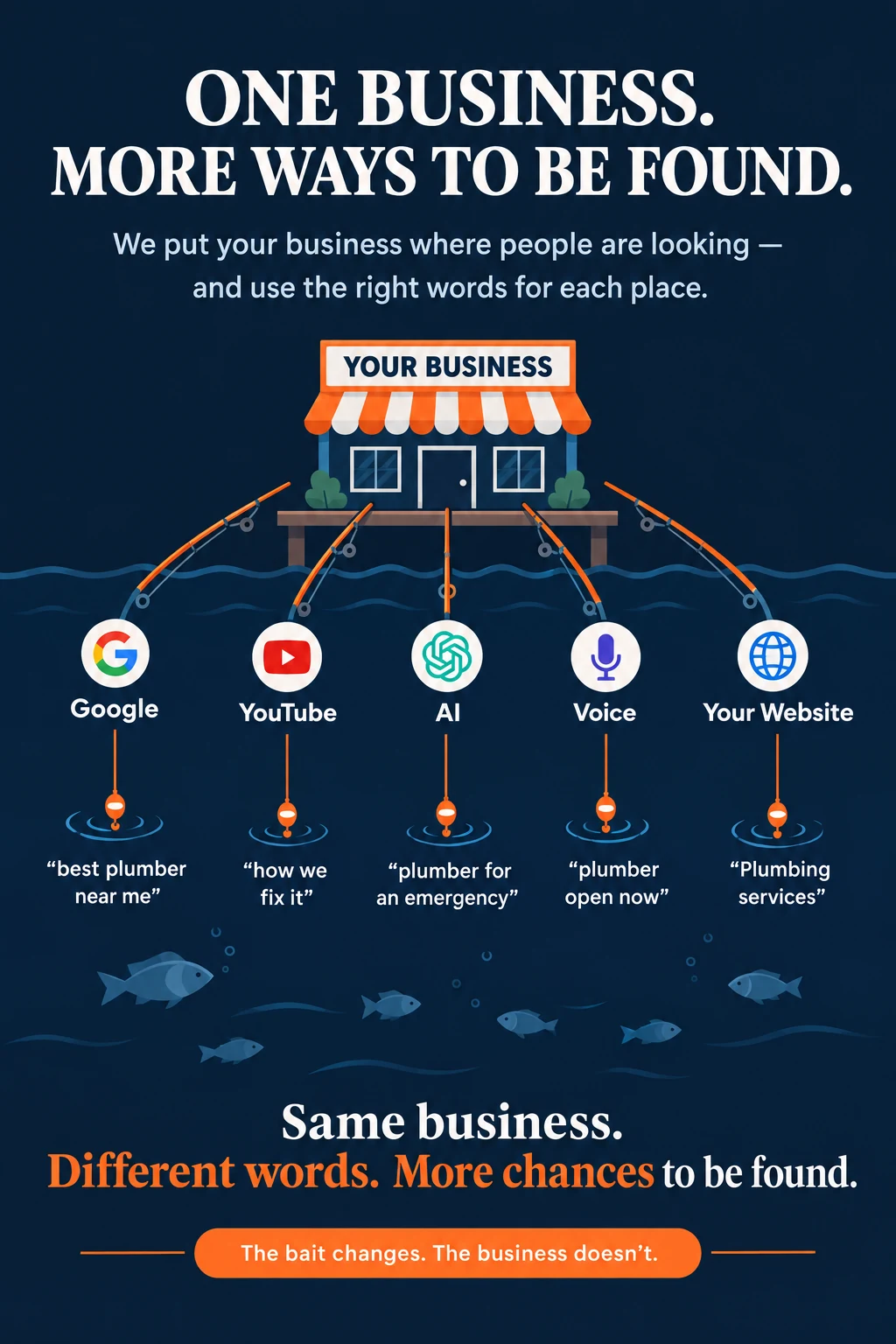 Same business, more ways to be found: fishing lines from a storefront reach Google ("best plumber near me"), YouTube ("how we fix it"), AI ("plumber for an emergency"), Voice ("plumber open now"), and Your Website ("Plumbing services") &mdash; same business, different words for each place.
