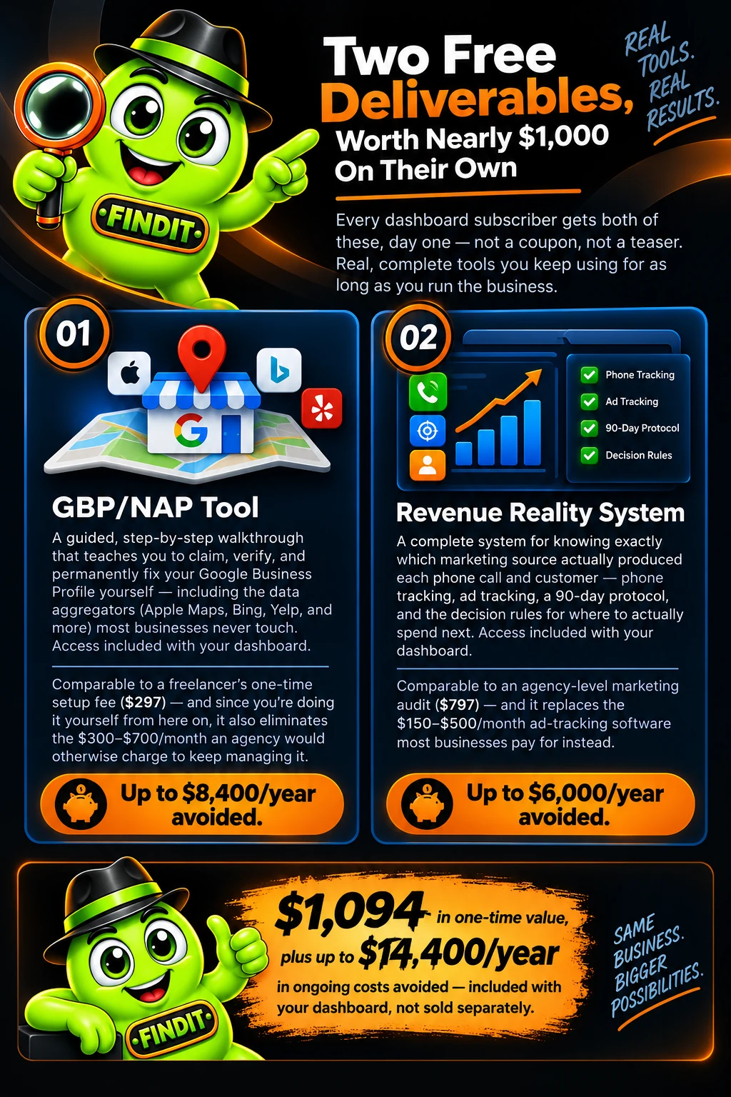 Two Free Deliverables, worth nearly $1,000 on their own. Every dashboard subscriber gets both, day one -- not a coupon, not a teaser. GBP/NAP Tool: a guided video to claim, verify, and permanently fix your Google Business Profile yourself, including data aggregators like Apple Maps, Bing, and Yelp -- comparable to a freelancer's one-time setup fee ($297), and eliminates the $300-$700/month an agency would otherwise charge, up to $8,400/year avoided. Revenue Reality System: a complete system for knowing which marketing source produced each phone call and customer -- phone tracking, ad tracking, a 90-day protocol, and decision rules -- comparable to an agency-level marketing audit ($797), replacing $150-$500/month ad-tracking software, up to $6,000/year avoided. $1,094 in one-time value, plus up to $14,400/year in ongoing costs avoided, included with your dashboard, not sold separately.